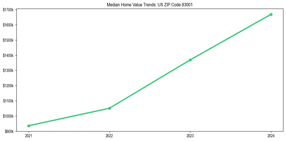 Median property value trends in 
