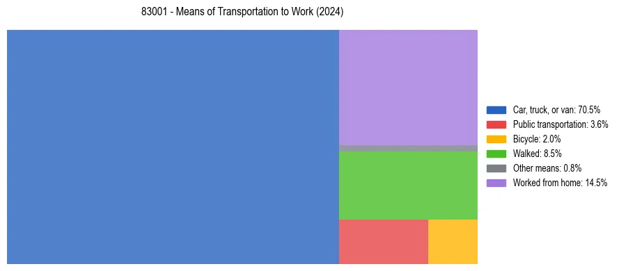Commute modes in US ZIP Code 83001