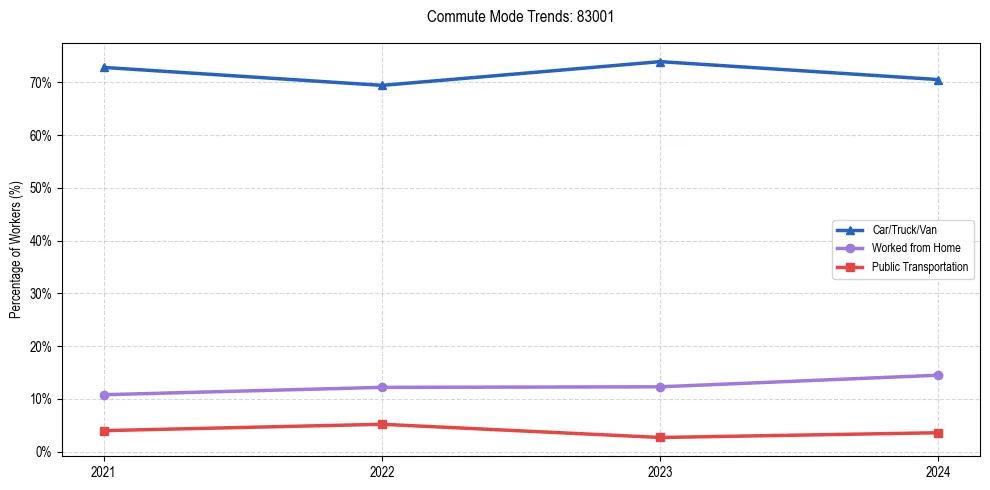 Transportation trends in US ZIP Code 83001