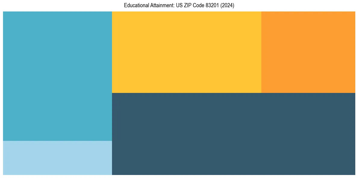 Education Treemap for  in 2024