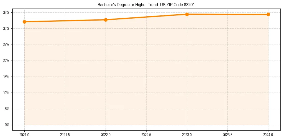 Trend chart showing bachelor degree growth in 