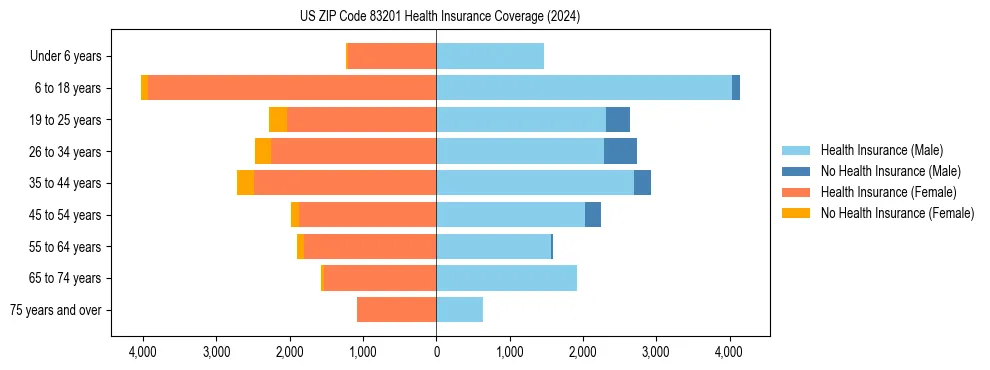 Health insurance pyramid for US ZIP Code 83201