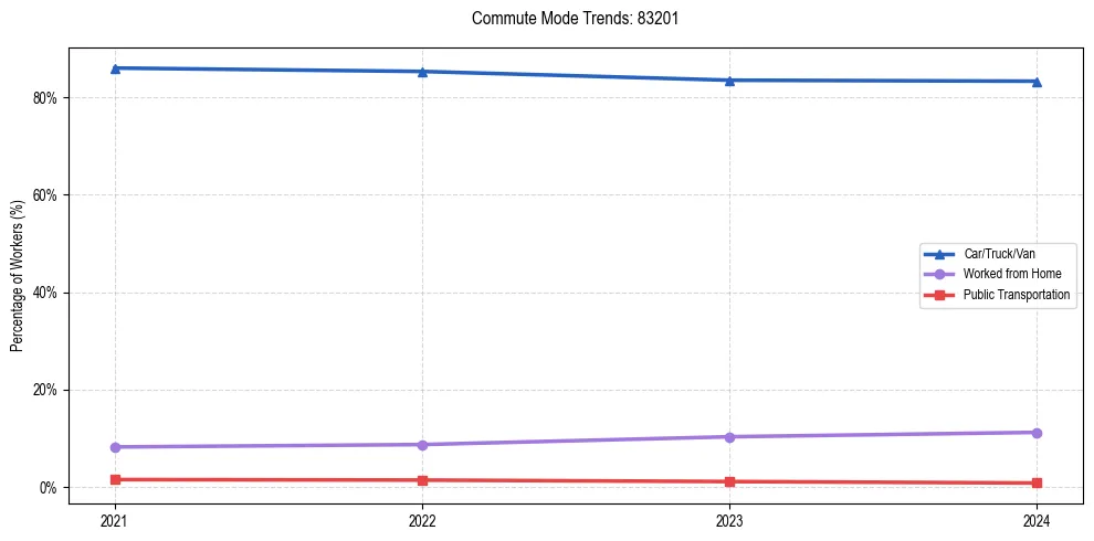 Transportation trends in US ZIP Code 83201