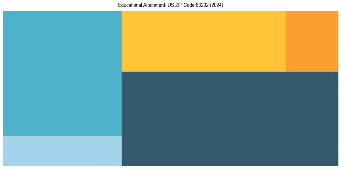 Education Treemap for  in 2024
