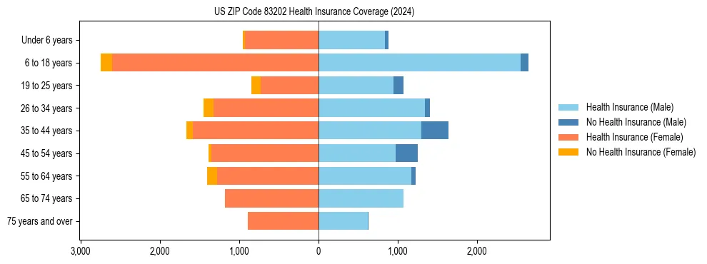 Health insurance pyramid for US ZIP Code 83202