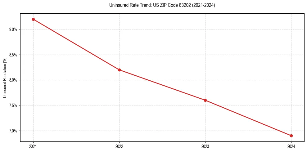 Uninsured trend chart for US ZIP Code 83202