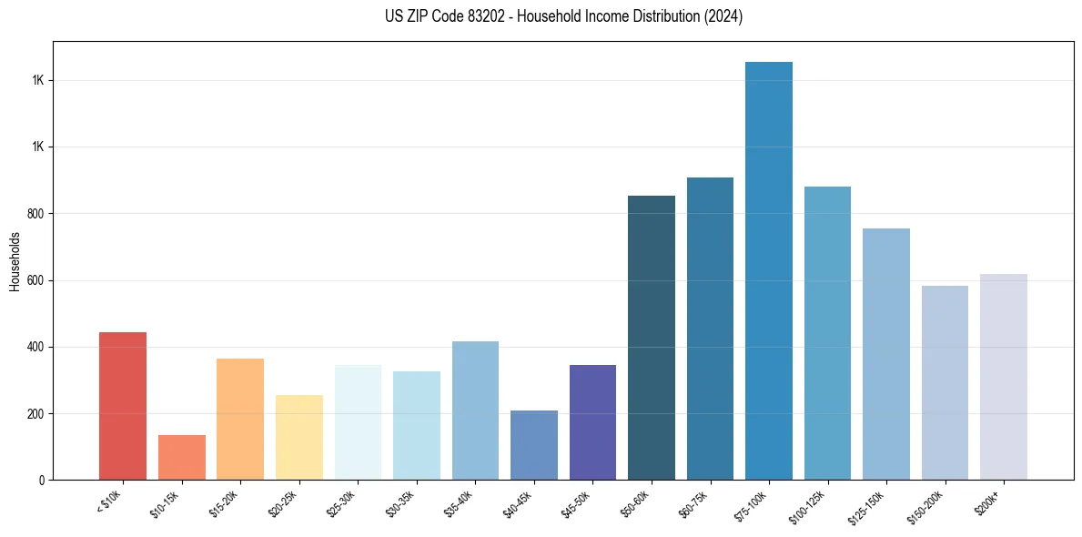 Income Distribution for 
