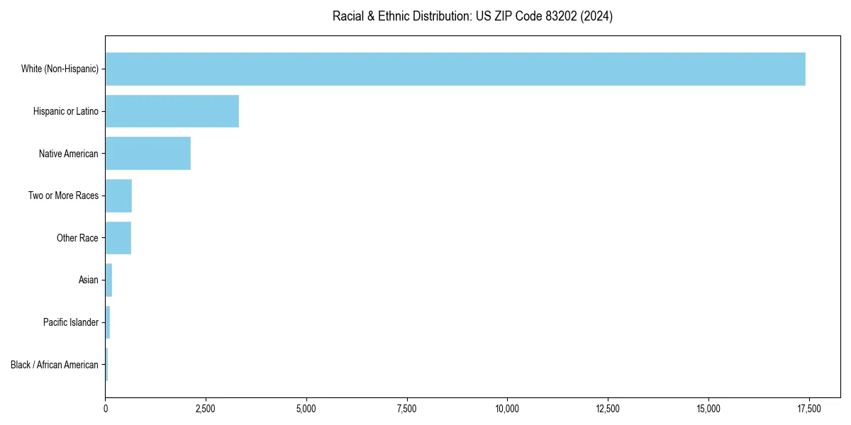 Bar chart showing racial distribution in  for 2024