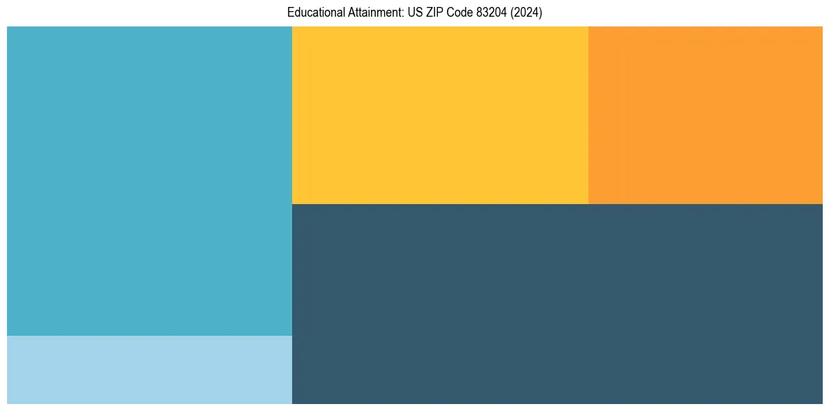 Education Treemap for  in 2024