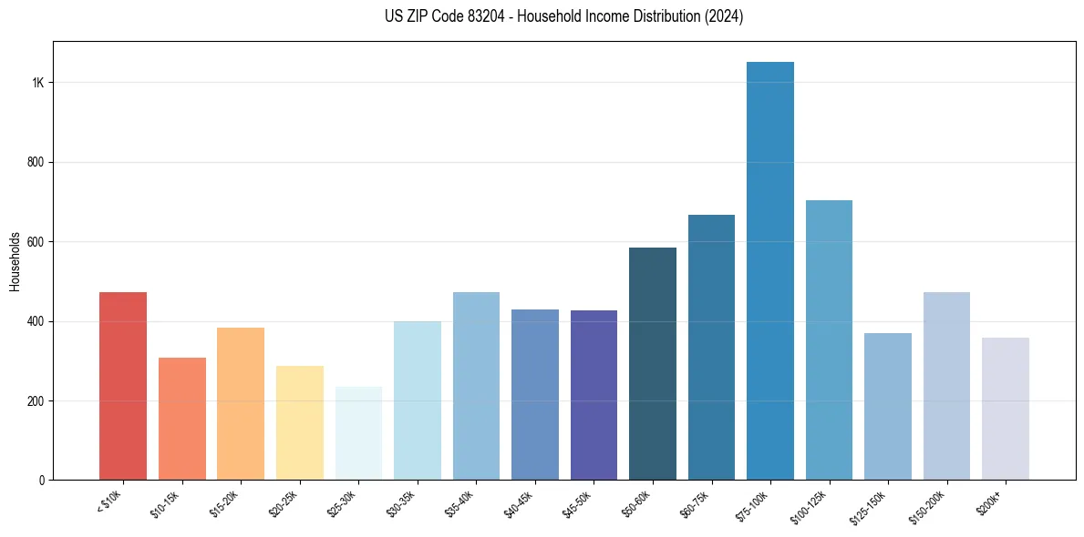 Income Distribution for 