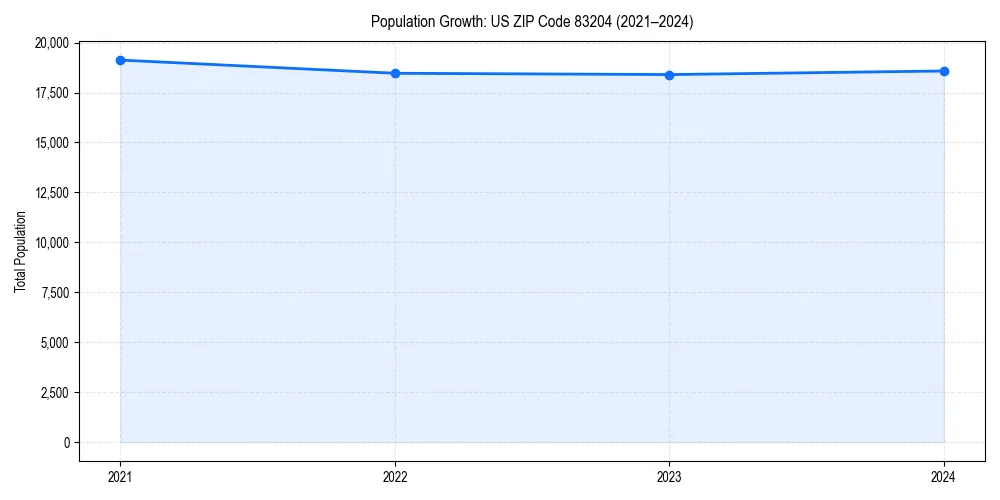 Population trends in 