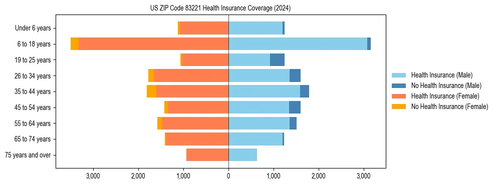 Health insurance pyramid for US ZIP Code 83221