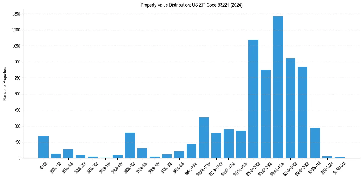 Value Distribution for 
