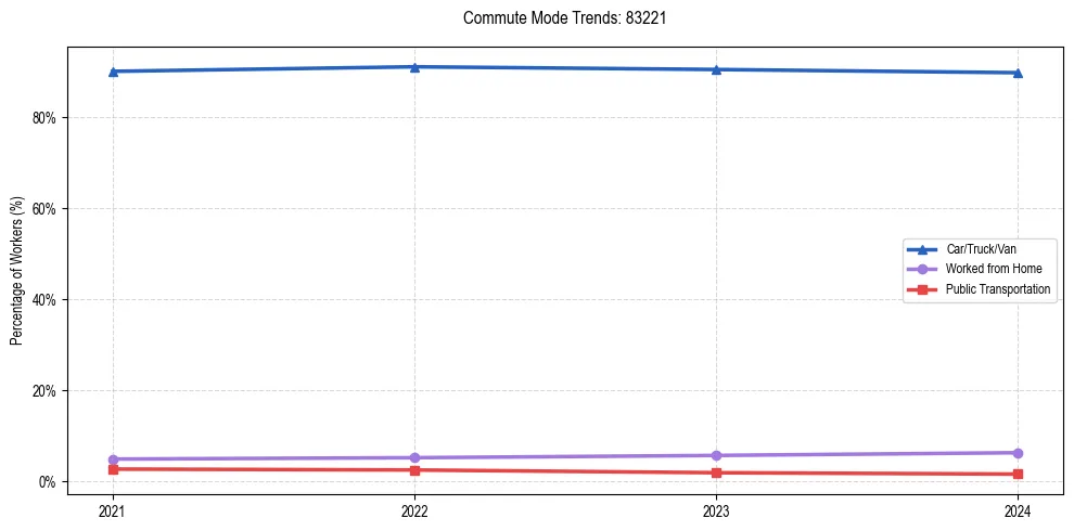 Transportation trends in US ZIP Code 83221