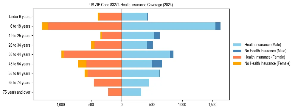 Health insurance pyramid for US ZIP Code 83274