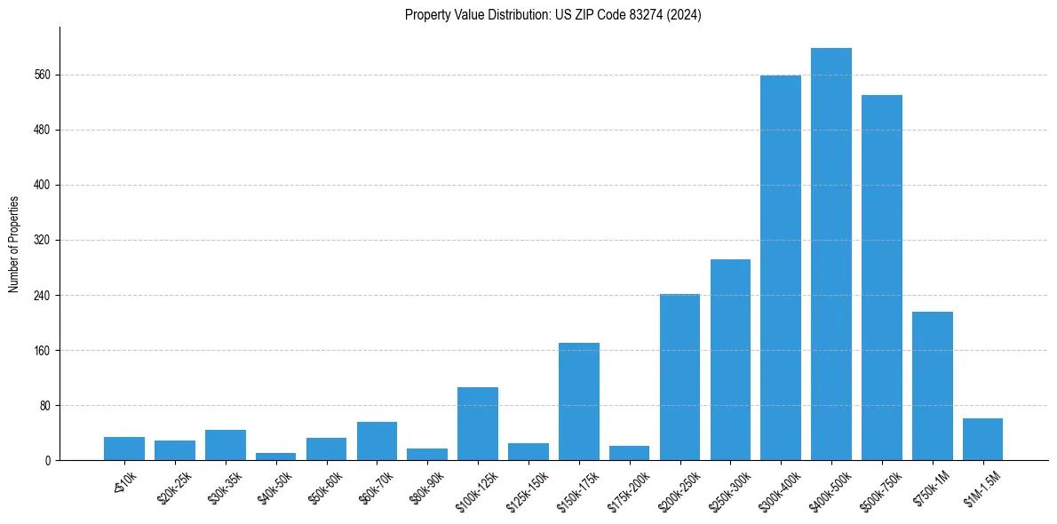 Value Distribution for 