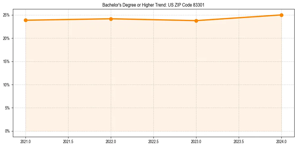 Trend chart showing bachelor degree growth in 
