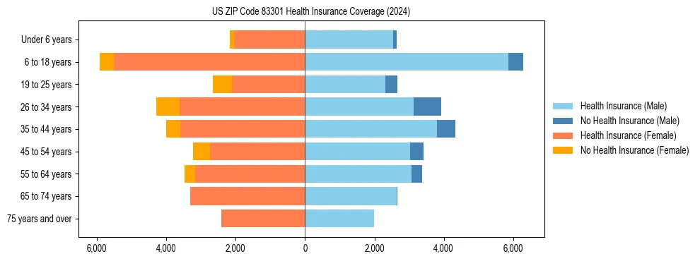 Health insurance pyramid for US ZIP Code 83301