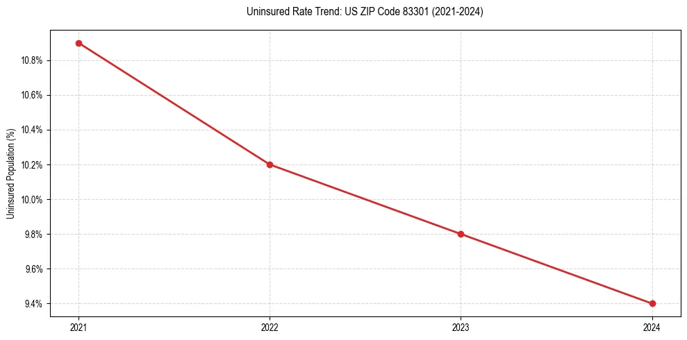 Uninsured trend chart for US ZIP Code 83301