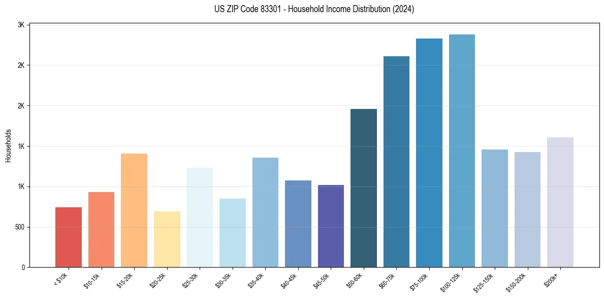 Income Distribution for 