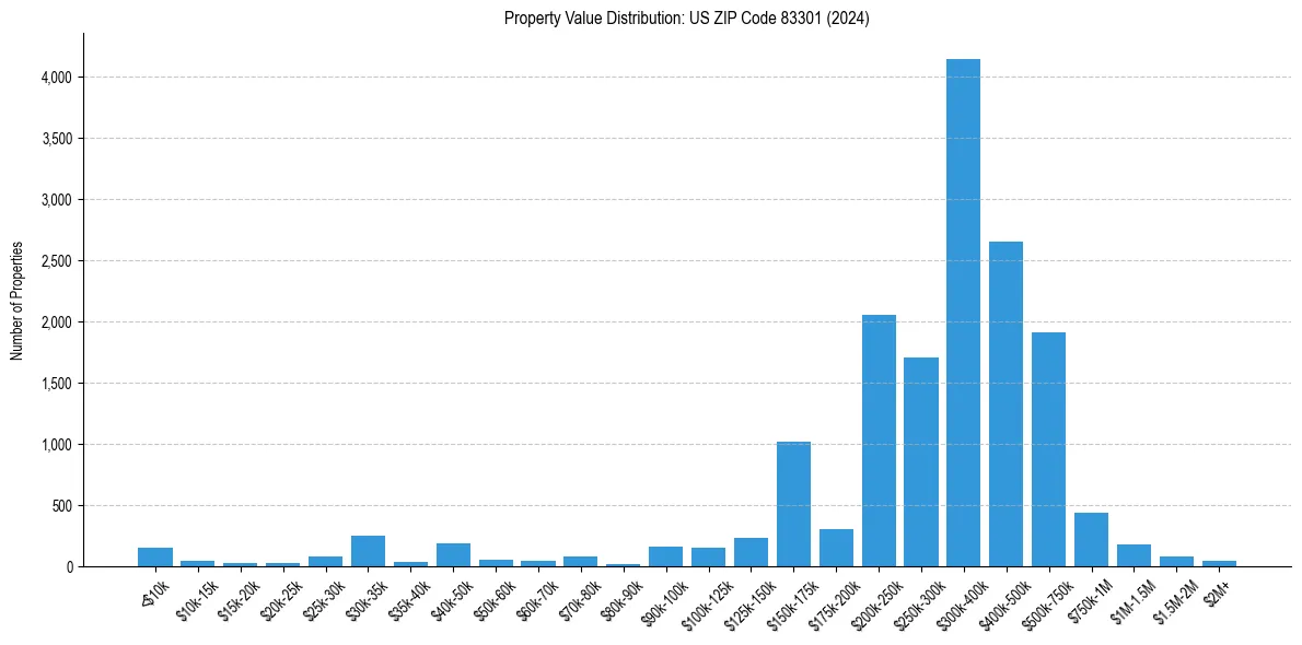 Value Distribution for 