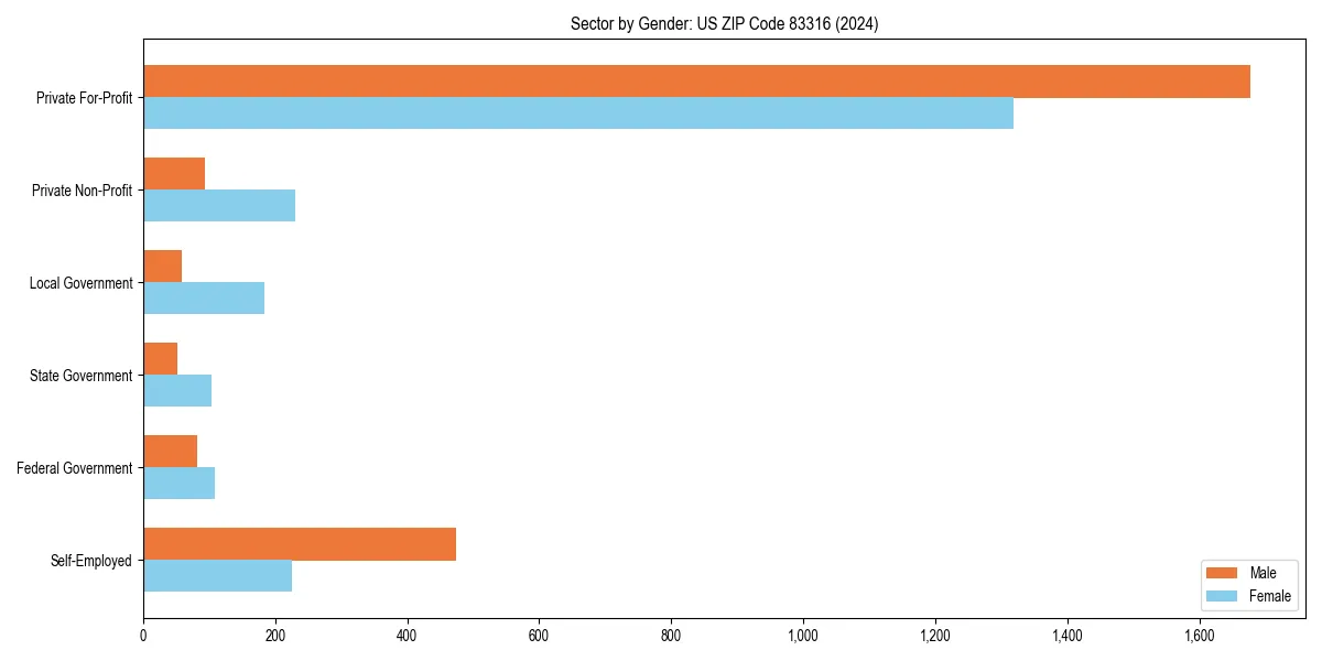 Employment sector breakdown by gender in 