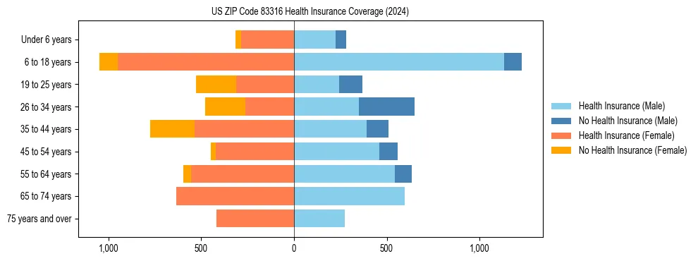 Health insurance pyramid for US ZIP Code 83316