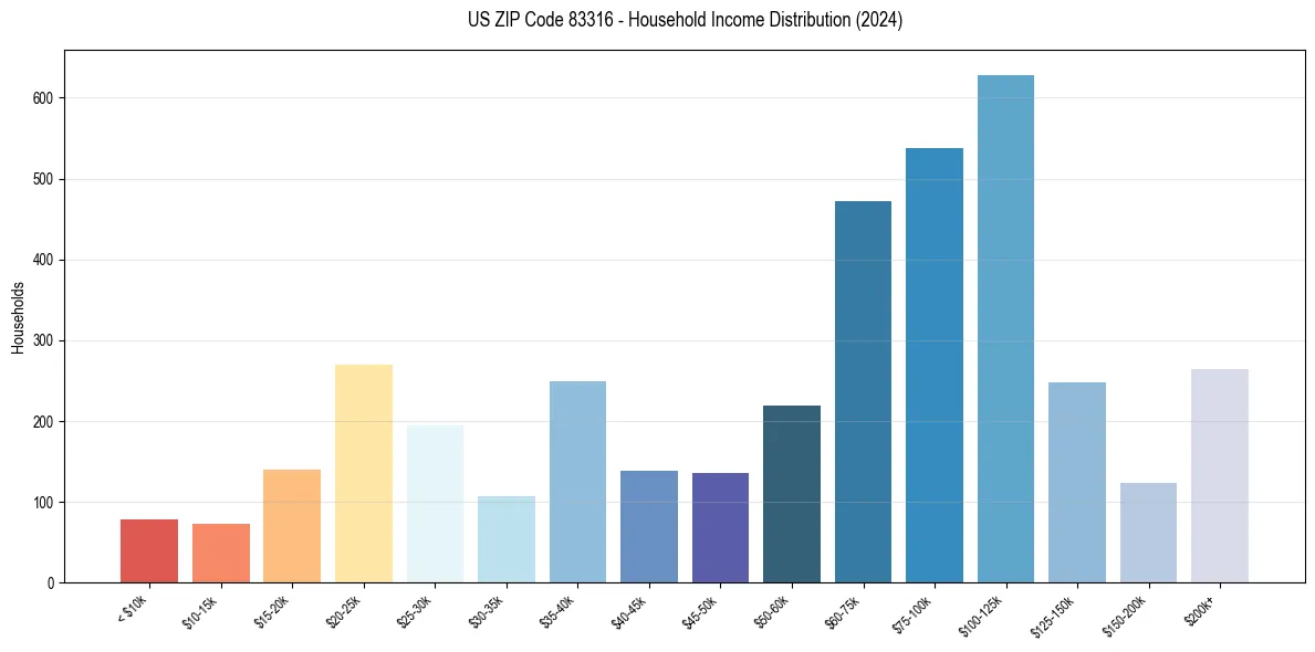Income Distribution for 