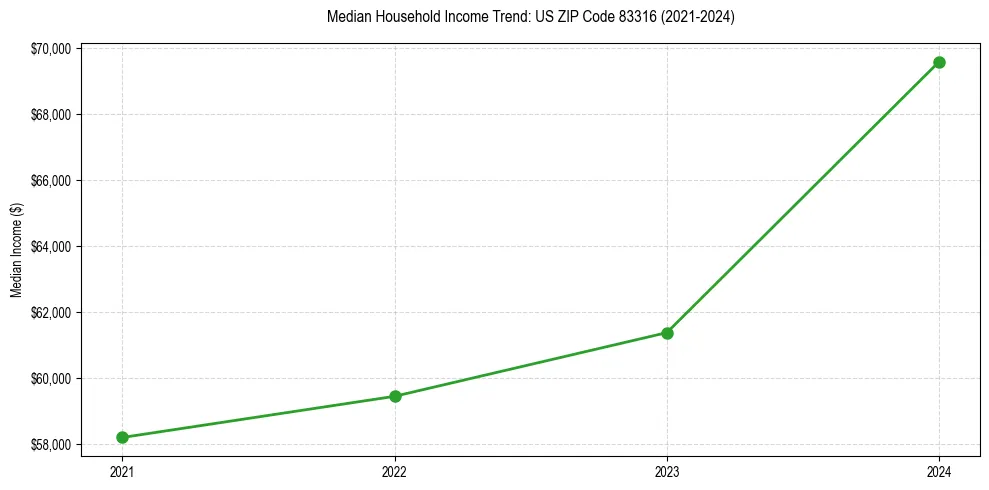 Income trend for 