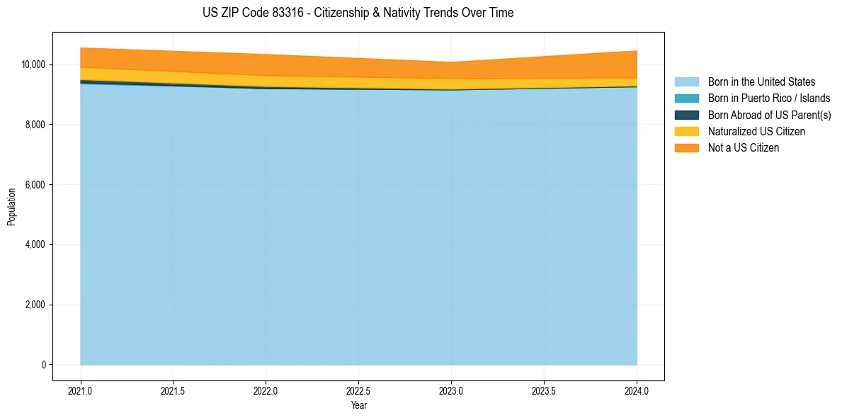 Historical nativity trends for 