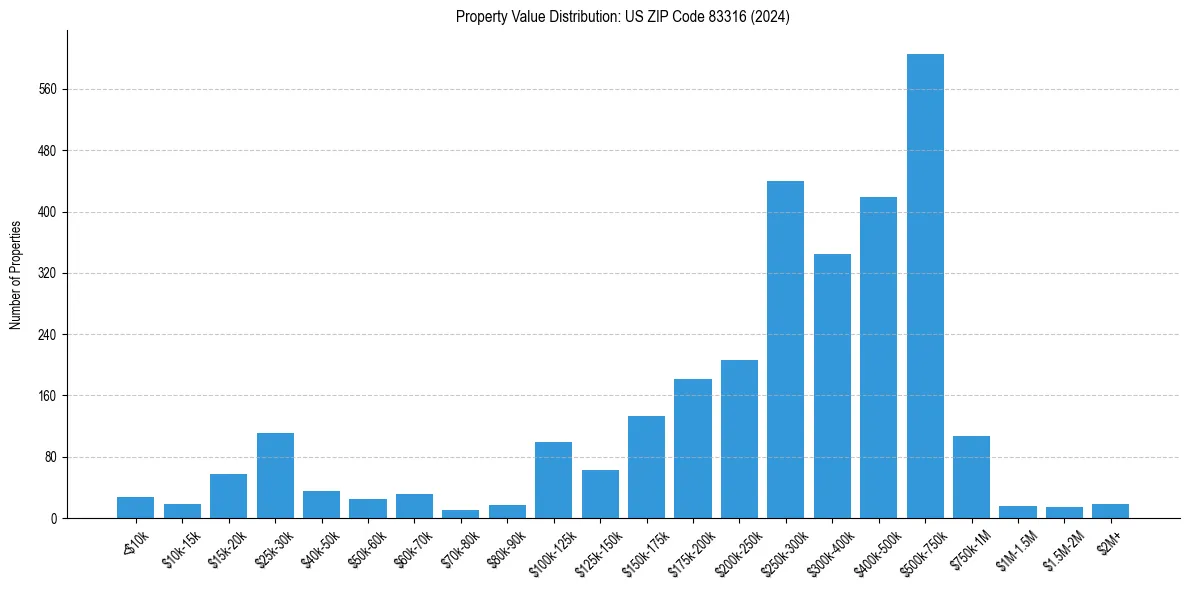 Value Distribution for 