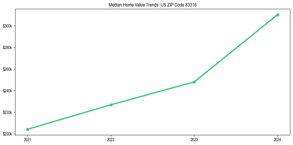 Median property value trends in 