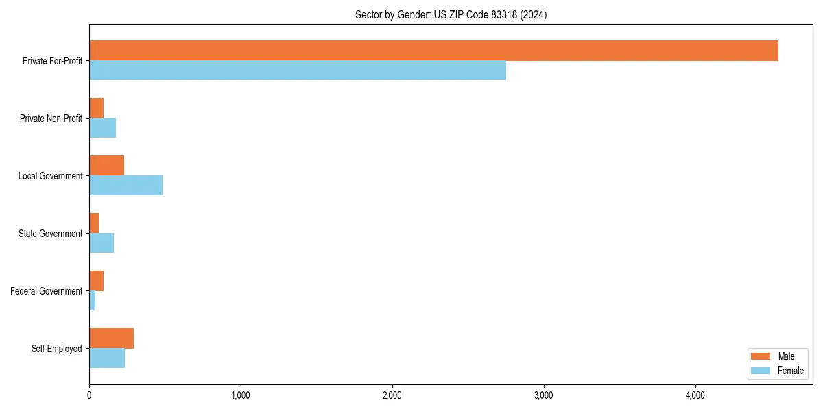 Employment sector breakdown by gender in 