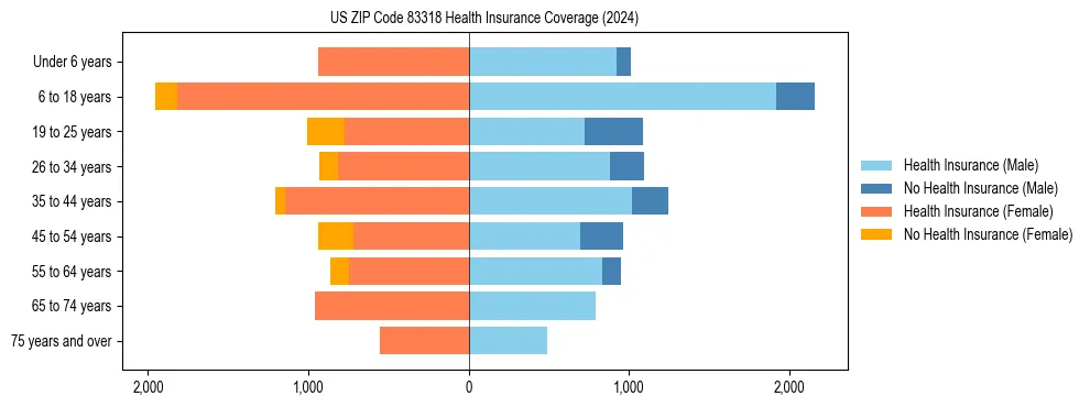 Health insurance pyramid for US ZIP Code 83318