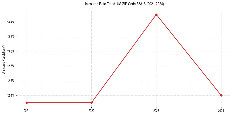 Uninsured trend chart for US ZIP Code 83318