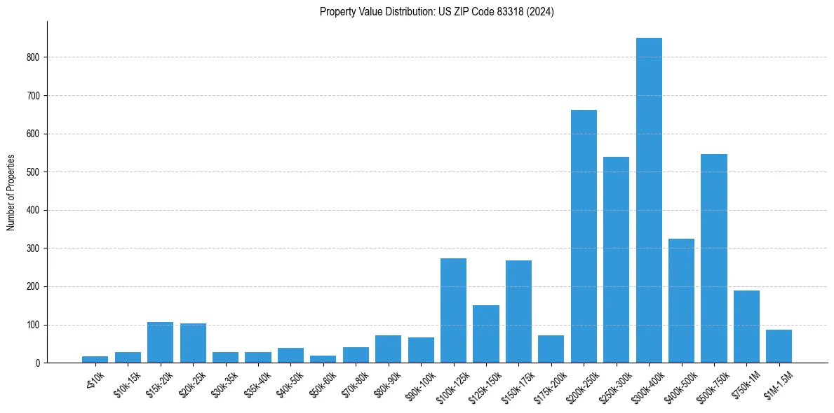 Value Distribution for 