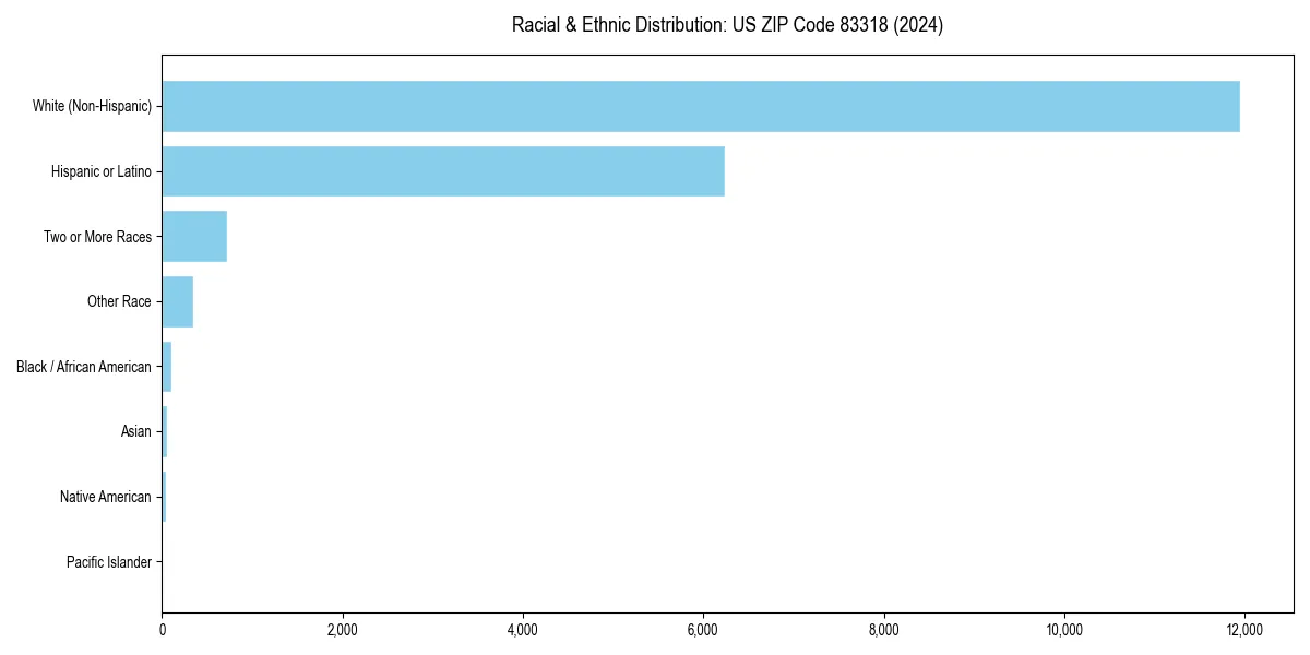 Bar chart showing racial distribution in  for 2024