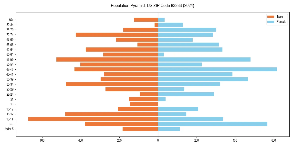 Population pyramid for 