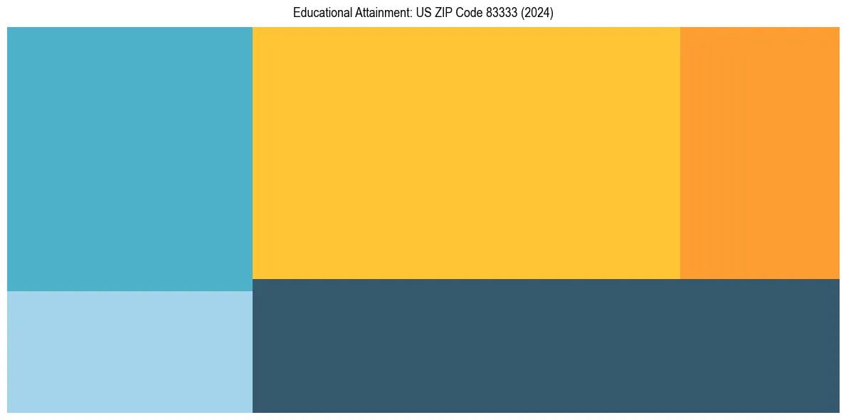 Education Treemap for  in 2024
