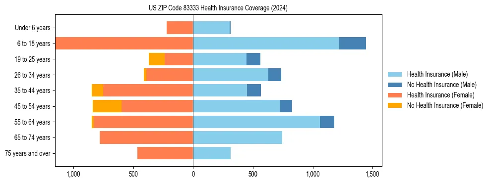Health insurance pyramid for US ZIP Code 83333