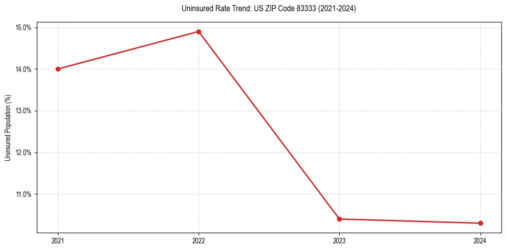 Uninsured trend chart for US ZIP Code 83333