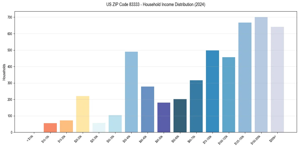 Income Distribution for 