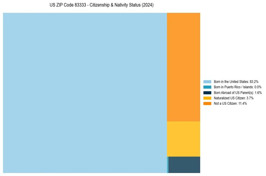 Nativity Treemap for 