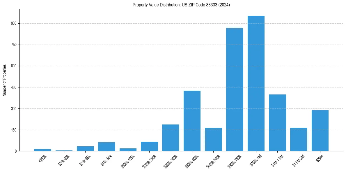 Value Distribution for 