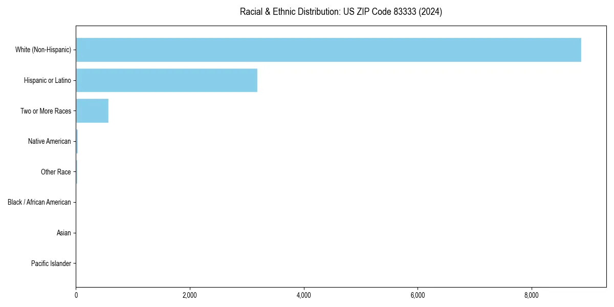 Bar chart showing racial distribution in  for 2024