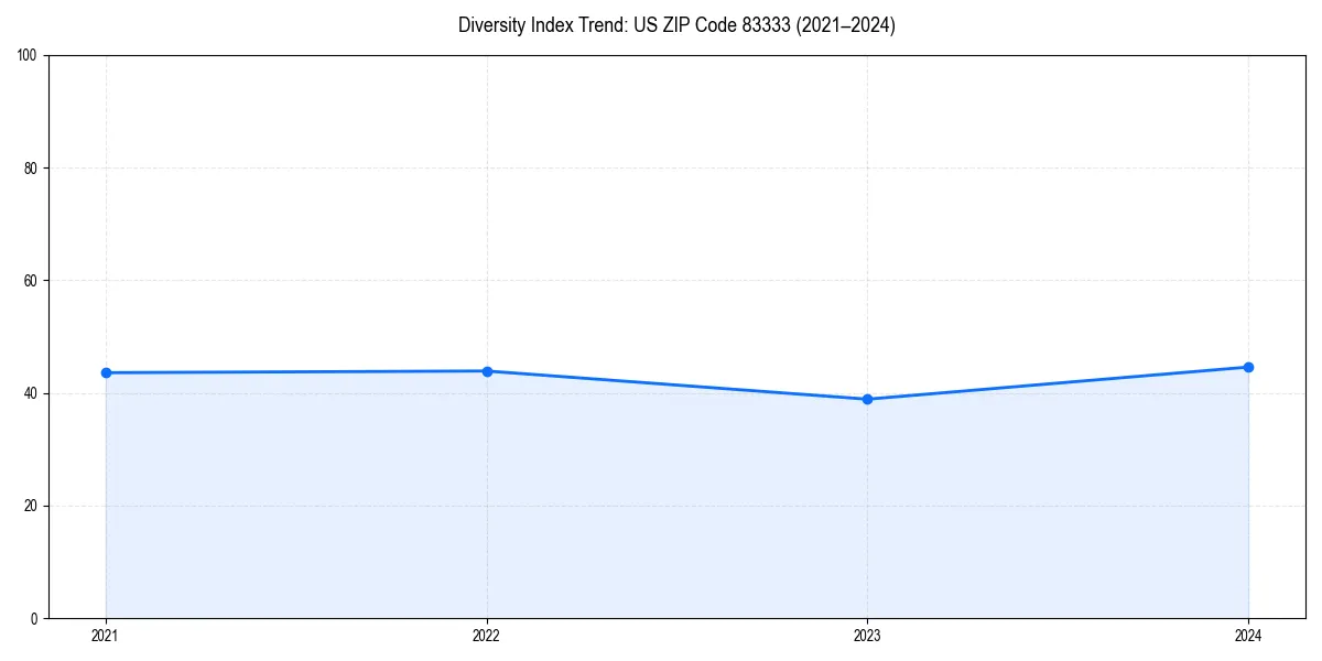 Line chart showing diversity index trends for 
