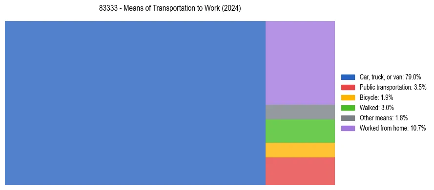 Commute modes in US ZIP Code 83333
