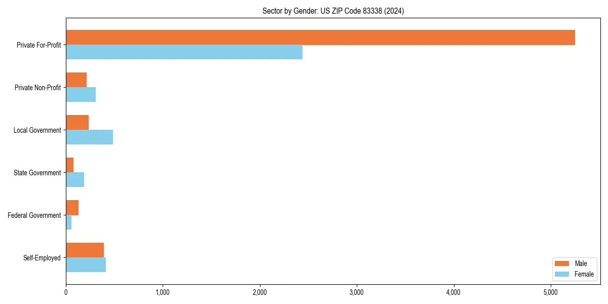Employment sector breakdown by gender in 