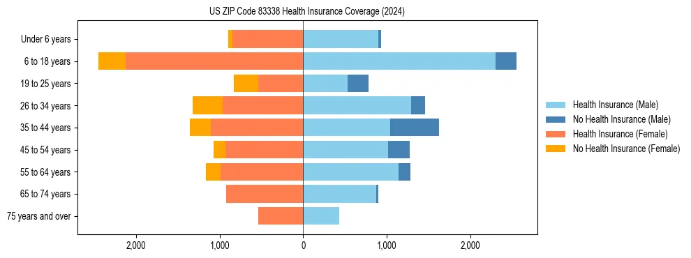 Health insurance pyramid for US ZIP Code 83338