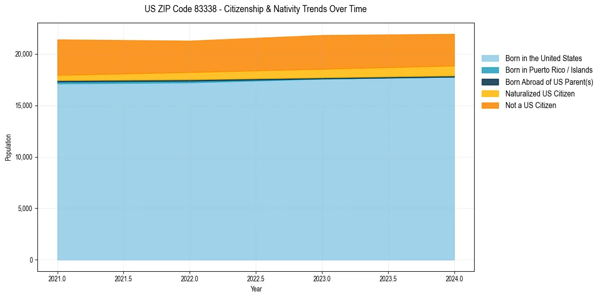 Historical nativity trends for 